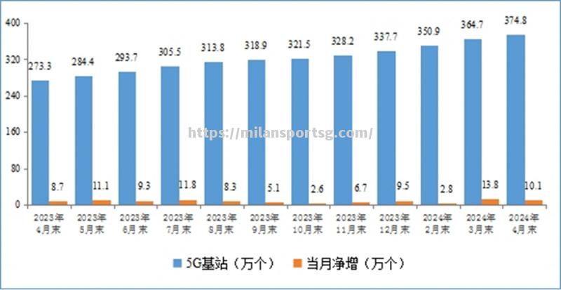 5G技术正逐渐覆盖全国各地，中国成为5G商用终端最大市场_