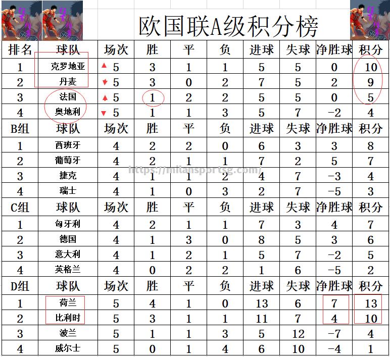 法国战胜克罗地亚，稳居榜首