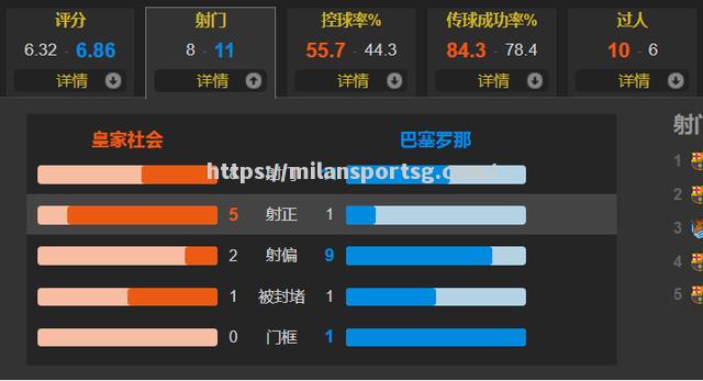 米兰体育-巴萨狂胜皇家社会，稳坐积分榜榜首