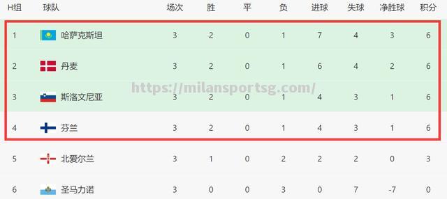 米兰体育-小组头名抢夺激烈，欧预赛局势白热化